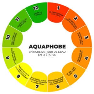 12 étapes de l'apprentissage de la natation pour les aquaphobes adulte