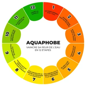 Programme en 12 étape pour les adultes aquaphobe